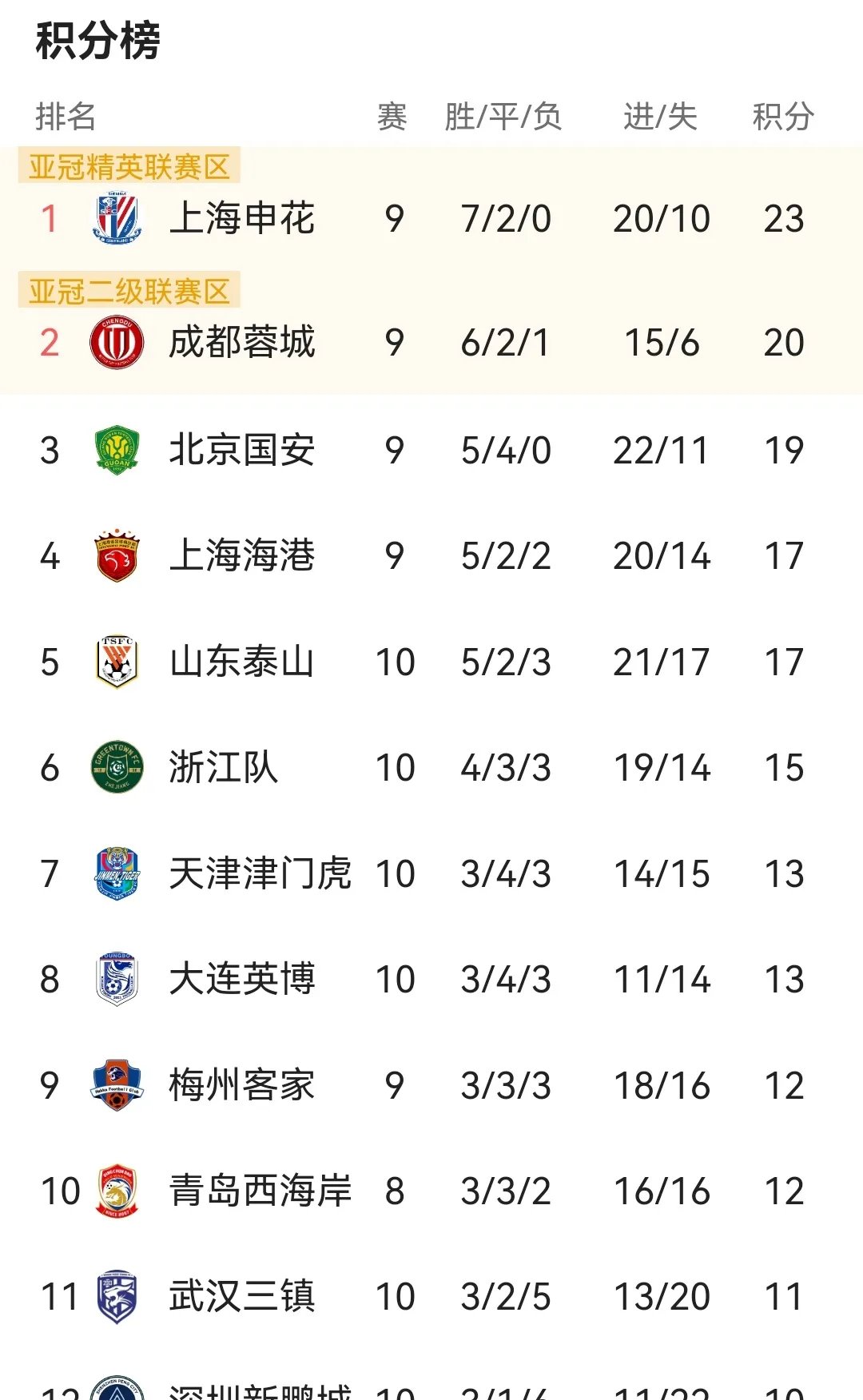 AG官网-海港6战不败！3战河南全胜，落后国安申花4分，连刷6大纪录的简单介绍