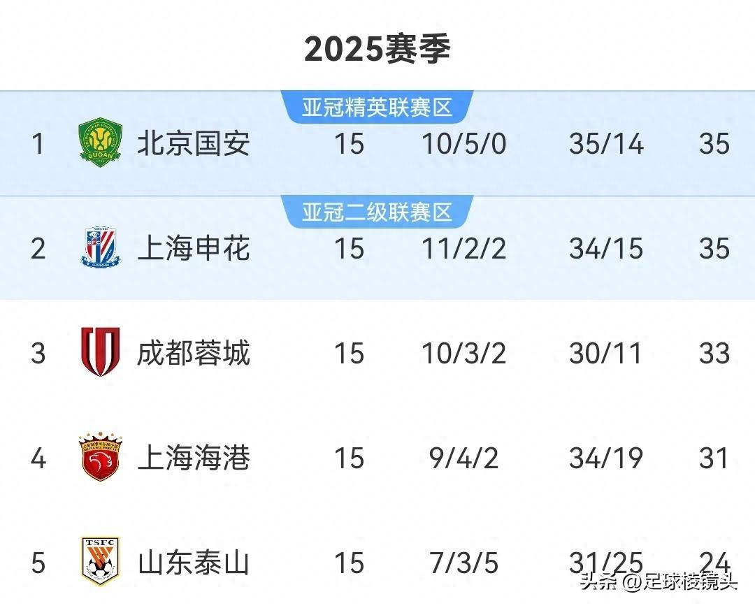 AG官网-富力客场大胜上海申花，积分榜上继续攀升(富力在上海在售楼盘)